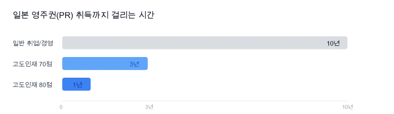 일본 영주권 취득 소요 기간 비교