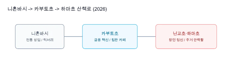 니혼바시-하마초 워킹 루트