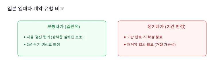 보통차가 vs 정기차가 비교